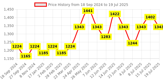 myntra.com NAGARAKU 8 Colors Rainbow False Eyelash Extensions - Curl B 13/0.10 nagaraku Price History Graph from 18 Sep 2024 to 15 Jul 2025