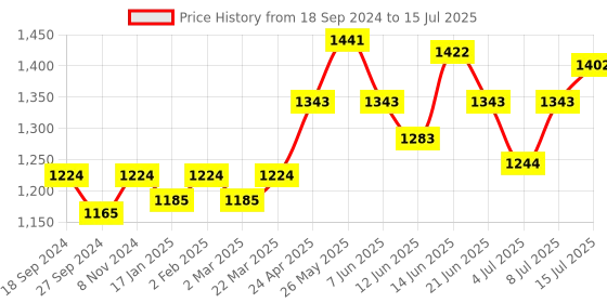 myntra.com NAGARAKU 8 Colors Rainbow False Eyelash Extensions - Curl B 13/0.12 nagaraku Price History Graph from 18 Sep 2024 to 15 Jul 2025