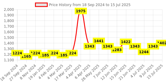 myntra.com NAGARAKU 8 Colors Rainbow False Eyelash Extensions - Curl B 9/0.12 nagaraku Price History Graph from 18 Sep 2024 to 15 Jul 2025