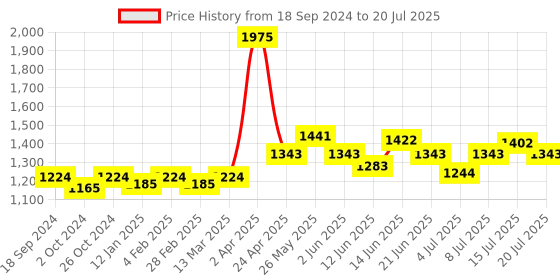 myntra.com NAGARAKU 8 Colors Rainbow False Eyelash Extensions - Curl C 10/0.07 nagaraku Price History Graph from 18 Sep 2024 to 15 Jul 2025