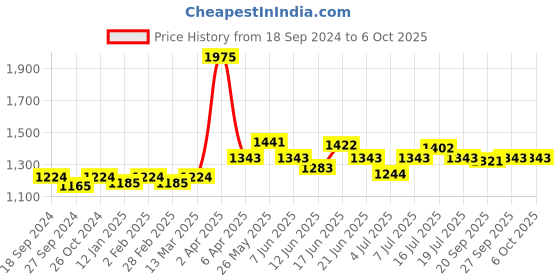 myntra.com NAGARAKU 8 Colors Rainbow False Eyelash Extensions - Curl C 11/0.07 nagaraku Price History Graph from 18 Sep 2024 to 5 Oct 2025