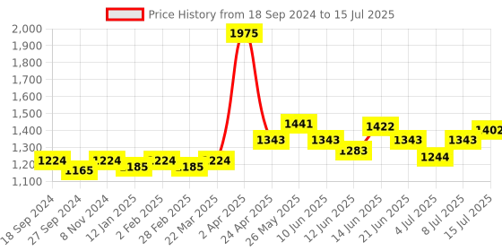 myntra.com NAGARAKU 8 Colors Rainbow False Eyelash Extensions - Curl C 13/0.15 nagaraku Price History Graph from 18 Sep 2024 to 15 Jul 2025