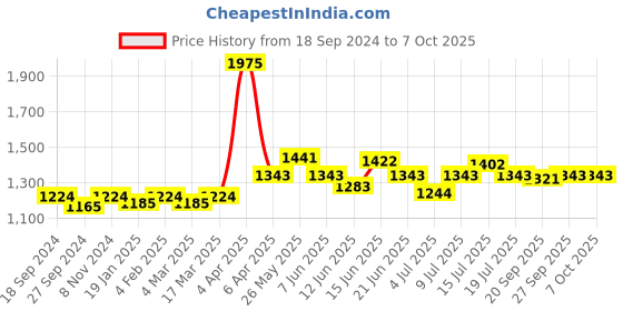 myntra.com NAGARAKU 8 Colors Rainbow False Eyelash Extensions - Curl C 14/0.15 nagaraku Price History Graph from 18 Sep 2024 to 7 Oct 2025