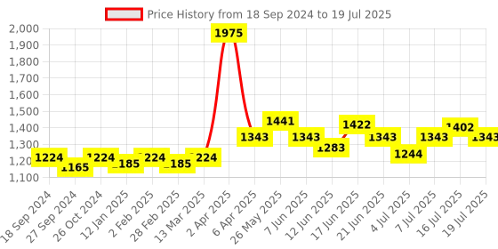 myntra.com NAGARAKU 8 Colors Rainbow False Eyelash Extensions - Curl C 8/0.12 nagaraku Price History Graph from 18 Sep 2024 to 16 Jul 2025