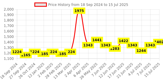 myntra.com NAGARAKU 8 Colors Rainbow False Eyelash Extensions - Curl C 9/0.15 nagaraku Price History Graph from 18 Sep 2024 to 15 Jul 2025