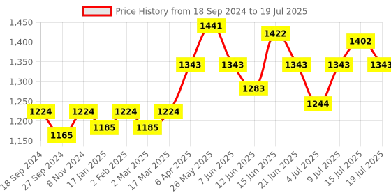 myntra.com NAGARAKU 8 Colors Rainbow False Eyelash Extensions - Curl D 10/0.07 nagaraku Price History Graph from 18 Sep 2024 to 15 Jul 2025
