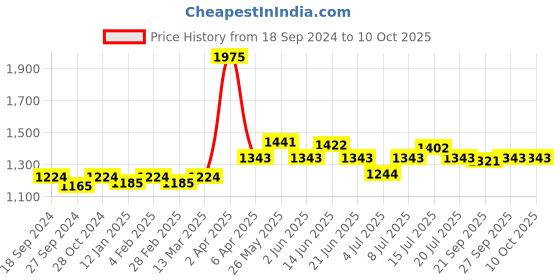 myntra.com NAGARAKU 8 Colors Rainbow False Eyelash Extensions - Curl D 12/0.12 nagaraku Price History Graph from 18 Sep 2024 to 10 Oct 2025