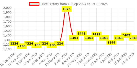myntra.com NAGARAKU 8 Colors Rainbow False Eyelash Extensions - Curl D 12/0.15 nagaraku Price History Graph from 18 Sep 2024 to 15 Jul 2025