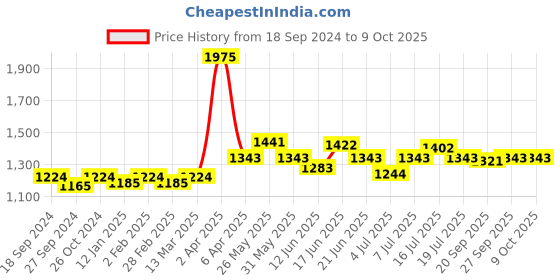 myntra.com NAGARAKU 8 Colors Rainbow False Eyelash Extensions - Curl D 13/0.15 nagaraku Price History Graph from 18 Sep 2024 to 7 Oct 2025
