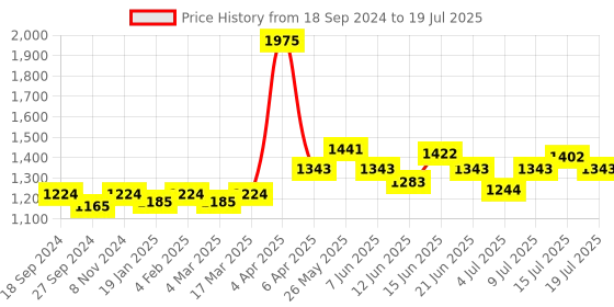 myntra.com NAGARAKU 8 Colors Rainbow False Eyelash Extensions - Curl D 15/0.07 nagaraku Price History Graph from 18 Sep 2024 to 15 Jul 2025