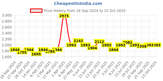 myntra.com NAGARAKU Auto Fans False Eyelashes - 12 nagaraku Price History Graph from 18 Sep 2024 to 14 Oct 2025