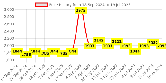 myntra.com NAGARAKU Black 12 Rows Easy Fanning Mega Volume Eyelash Extensions - Curl C - 0.03/12 nagaraku Price History Graph from 18 Sep 2024 to 15 Jul 2025