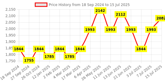myntra.com NAGARAKU Black 12 Rows Easy Fanning Mega Volume Eyelash Extensions - Curl D - 0.05/12 nagaraku Price History Graph from 18 Sep 2024 to 15 Jul 2025