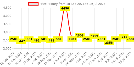 myntra.com NAGARAKU Black 12 Rows Tray Volume Matte Premade Cluster Fans Eyelash Extensions - Curl C nagaraku Price History Graph from 18 Sep 2024 to 15 Jul 2025