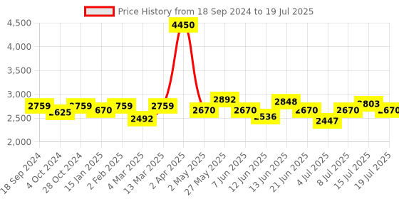 myntra.com NAGARAKU Black 12 Rows Tray Volume Matte Premade Cluster Fans Eyelash Extensions - Curl C nagaraku Price History Graph from 18 Sep 2024 to 15 Jul 2025