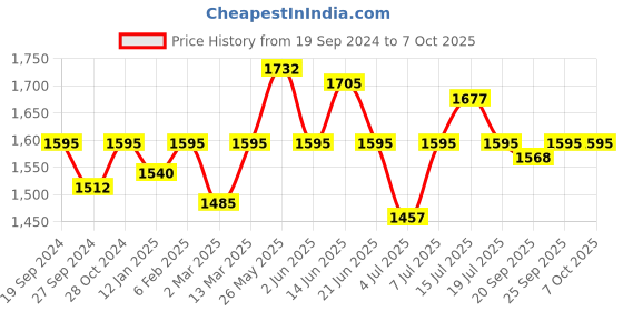 myntra.com NAGARAKU Black 12 Rows Volume Premium Camellia Eyelash Extensions - Curl B - 0.07/8-10-12 nagaraku Price History Graph from 19 Sep 2024 to 6 Oct 2025