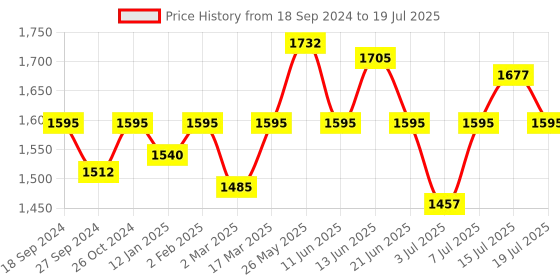 myntra.com NAGARAKU Black 12 Rows Volume Premium Camellia Eyelash Extensions - Curl D - 0.07/8-10-12 nagaraku Price History Graph from 18 Sep 2024 to 15 Jul 2025