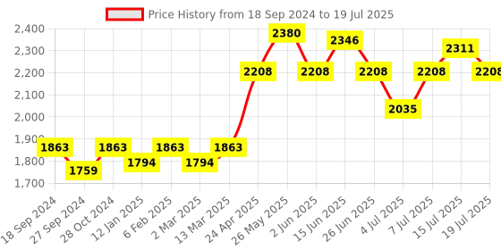 myntra.com NAGARAKU Black 12 Rows YY Hand Woven Premium Mesh Net Cross Eyelashes - Curl C - 0.05/8-12 nagaraku Price History Graph from 18 Sep 2024 to 15 Jul 2025