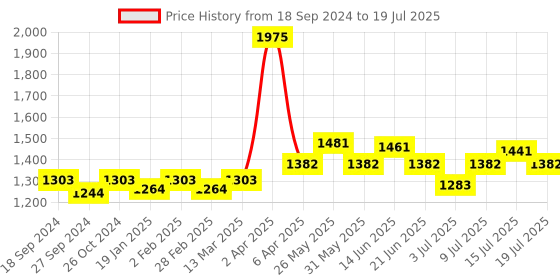 myntra.com NAGARAKU Black 16 Rows Synthetic Eyelash Extensions Matte Curl-C nagaraku Price History Graph from 18 Sep 2024 to 15 Jul 2025