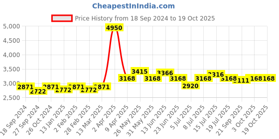 myntra.com NAGARAKU Black 5D Eyelash Extension nagaraku Price History Graph from 18 Sep 2024 to 3 Oct 2025