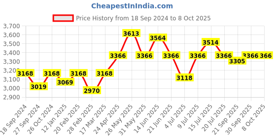 myntra.com NAGARAKU Black 5D W Shape Volume Premade Cluster Fans Eyelash Extension - Curl C nagaraku Price History Graph from 18 Sep 2024 to 8 Oct 2025