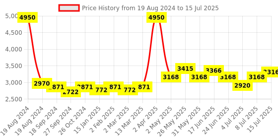 myntra.com NAGARAKU Black 5D W Shape Volume Premade Cluster Fans Eyelash Extension - Curl C nagaraku Price History Graph from 19 Aug 2024 to 15 Jul 2025
