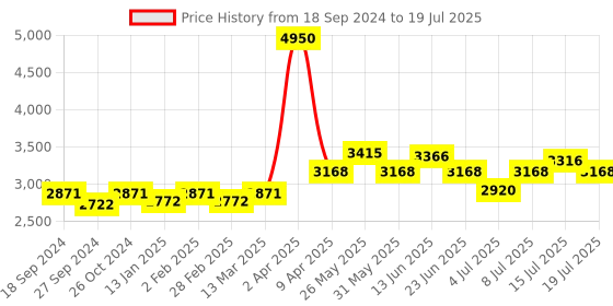 myntra.com NAGARAKU Black 5D W Shape Volume Premade Cluster Fans Eyelash Extension - Curl C - 0.07/14 nagaraku Price History Graph from 18 Sep 2024 to 15 Jul 2025