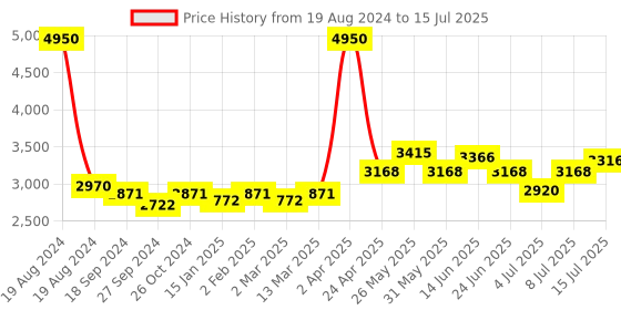 myntra.com NAGARAKU Black 5D W Shape Volume Premade Cluster Fans Eyelash Extension - Curl D nagaraku Price History Graph from 19 Aug 2024 to 15 Jul 2025