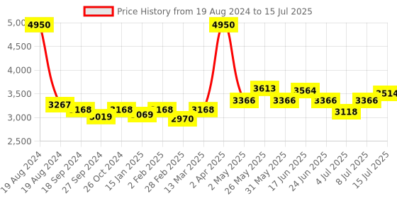 myntra.com NAGARAKU Black 5D W Shape Volume Premade Cluster Fans Eyelash Extension - Curl D nagaraku Price History Graph from 19 Aug 2024 to 15 Jul 2025