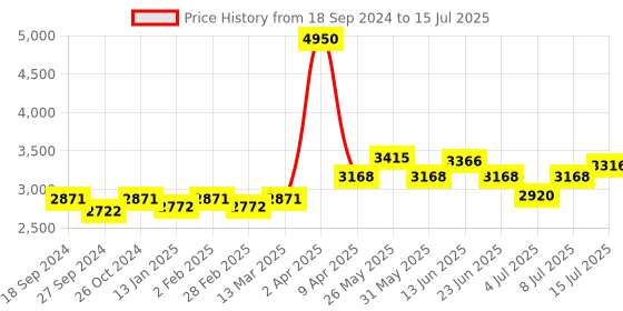 myntra.com NAGARAKU Black 5D W Shape Volume Premade Cluster Fans Eyelash Extension - Curl D - 0.07/14 nagaraku Price History Graph from 18 Sep 2024 to 15 Jul 2025