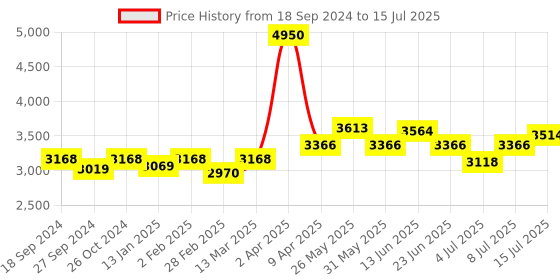 myntra.com NAGARAKU Black 5D W Shape Volume Premade Cluster Fans Eyelash Extension- Curl D- 0.07/8-12 nagaraku Price History Graph from 18 Sep 2024 to 15 Jul 2025