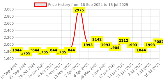 myntra.com NAGARAKU Black Easy Fanning 12 Rows Mega Volume Eyelash Extension - Curl C nagaraku Price History Graph from 18 Sep 2024 to 15 Jul 2025
