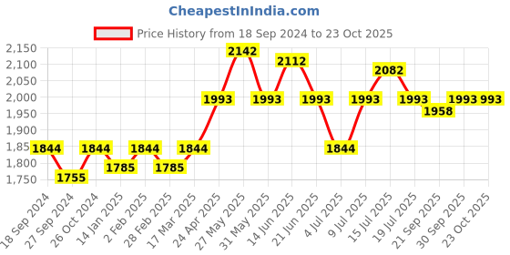 myntra.com NAGARAKU Black Easy Fanning 12 Rows Mega Volume Eyelash Extension - Curl C nagaraku Price History Graph from 18 Sep 2024 to 23 Oct 2025