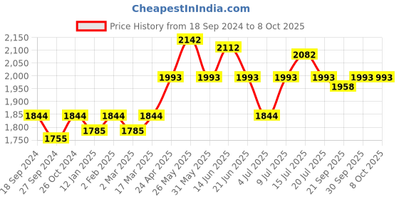 myntra.com NAGARAKU Black Easy Fanning 12 Rows Mega Volume Eyelash Extension - Curl C nagaraku Price History Graph from 18 Sep 2024 to 8 Oct 2025