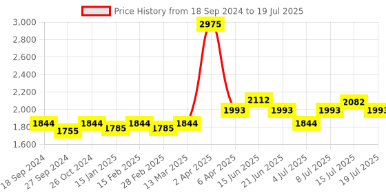 myntra.com NAGARAKU Black Easy Fanning 12 Rows Mega Volume Eyelash Extension - Curl C nagaraku Price History Graph from 18 Sep 2024 to 15 Jul 2025