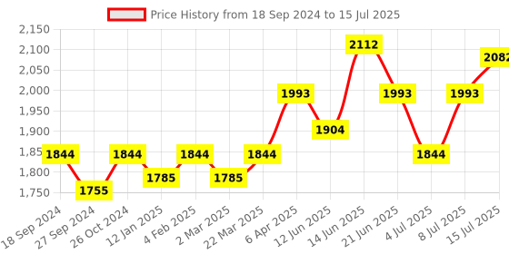 myntra.com NAGARAKU Black Easy Fanning 12 Rows Mega Volume Eyelash Extension - Curl C - 0.05/11 nagaraku Price History Graph from 18 Sep 2024 to 15 Jul 2025