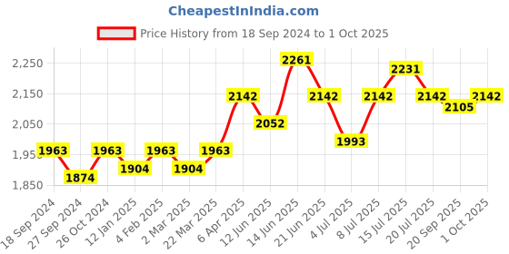 myntra.com NAGARAKU Black Easy Fanning 12 Rows Mega Volume Eyelash Extension - Curl C Mix nagaraku Price History Graph from 18 Sep 2024 to 1 Oct 2025