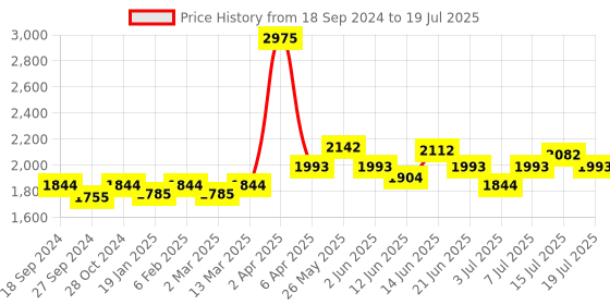 myntra.com NAGARAKU Black Easy Fanning 12 Rows Mega Volume Eyelash Extension - Curl D nagaraku Price History Graph from 18 Sep 2024 to 15 Jul 2025