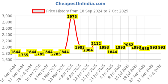 myntra.com NAGARAKU Black Easy Fanning 12 Rows Mega Volume Eyelash Extension - Curl D nagaraku Price History Graph from 18 Sep 2024 to 7 Oct 2025