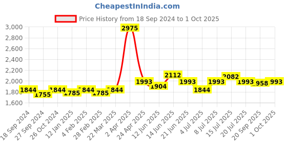 myntra.com NAGARAKU Black Easy Fanning 12 Rows Mega Volume Eyelash Extension - Curl D nagaraku Price History Graph from 18 Sep 2024 to 1 Oct 2025