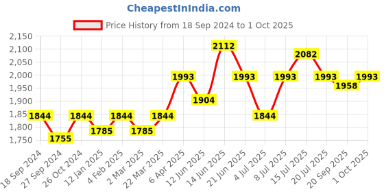 myntra.com NAGARAKU Black Easy Fanning 12 Rows Mega Volume Eyelash Extension - Curl D - 0.07/10 nagaraku Price History Graph from 18 Sep 2024 to 1 Oct 2025