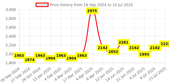 myntra.com NAGARAKU Black Easy Fanning 12 Rows Mega Volume Eyelash Extension - Curl D Mix nagaraku Price History Graph from 18 Sep 2024 to 15 Jul 2025