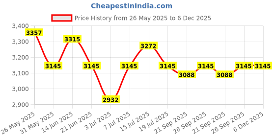 myntra.com NAGARAKU Black Eyelash Extension Glue Remover-12ml nagaraku Price History Graph from 26 May 2025 to 6 Dec 2025