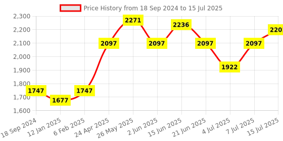 myntra.com NAGARAKU Black Flat Ellipse Split Tips Shaped 12 Rows False Eyelashes - Curl C - 0.15/11 nagaraku Price History Graph from 18 Sep 2024 to 15 Jul 2025