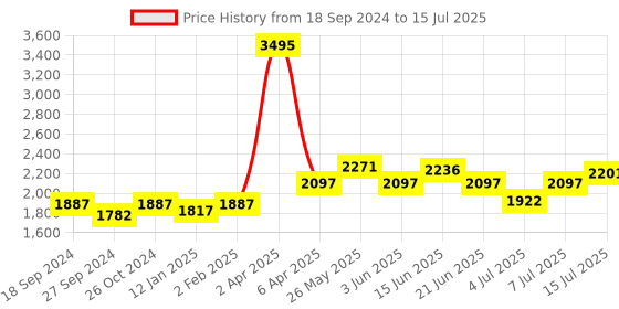 myntra.com NAGARAKU Black Flat Ellipse Split Tips Shaped 12 Rows False Eyelashes - Curl C - 0.15/8-15 nagaraku Price History Graph from 18 Sep 2024 to 15 Jul 2025