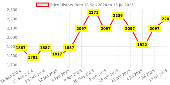 myntra.com NAGARAKU Black Flat Ellipse Split Tips Shaped 12 Rows False Eyelashes - Curl C - 0.15/8-15 nagaraku Price History Graph from 18 Sep 2024 to 15 Jul 2025