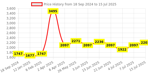 myntra.com NAGARAKU Black Flat Ellipse Split Tips Shaped 12 Rows False Eyelashes - Curl D - 0.15/15 nagaraku Price History Graph from 18 Sep 2024 to 15 Jul 2025