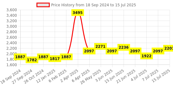 myntra.com NAGARAKU Black Flat Ellipse Split Tips Shaped 12 Rows False Eyelashes - Curl D - 0.20/8-15 nagaraku Price History Graph from 18 Sep 2024 to 15 Jul 2025