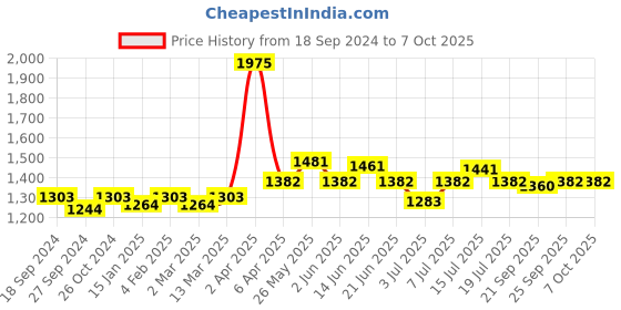 myntra.com NAGARAKU Black Individual Eyelash Manual Fans-Making 16 Rows Eyelashes - Curl B- 0.15/13 nagaraku Price History Graph from 18 Sep 2024 to 7 Oct 2025