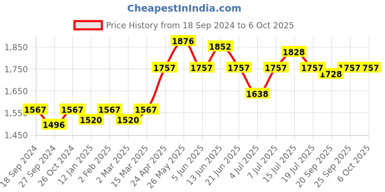 myntra.com NAGARAKU Black Individual Eyelash Manual Fans-Making 16 Rows Eyelashes- Curl C - 0.07/12 nagaraku Price History Graph from 18 Sep 2024 to 6 Oct 2025